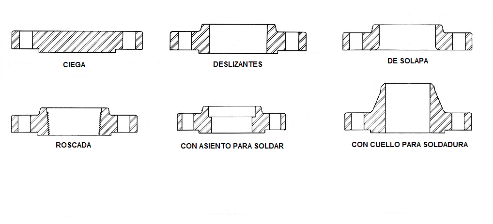 clasificación de bridas