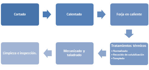 proceso bridas