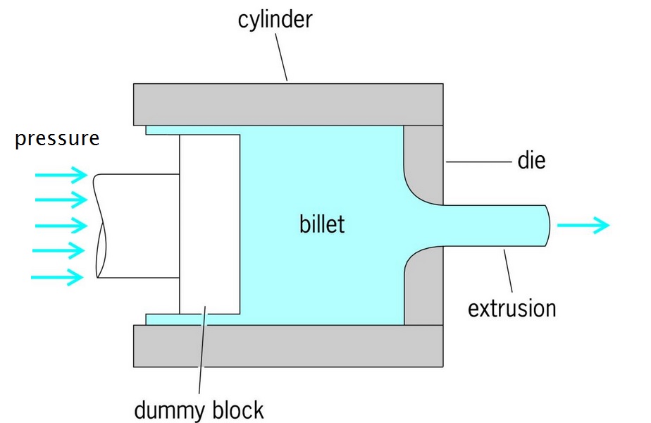 Proceso extrusión