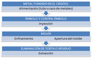 proceso fundición a presión