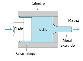 Proceso extrusión directa