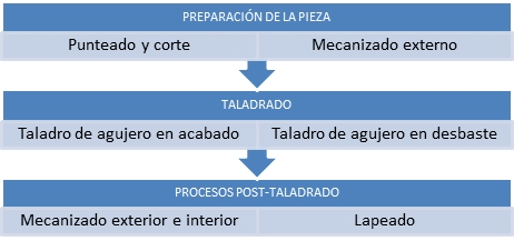 Proceso de taladrado