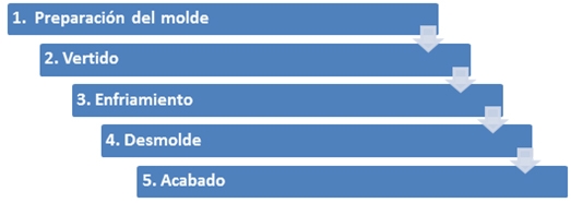 esquema moldeo por gravedad