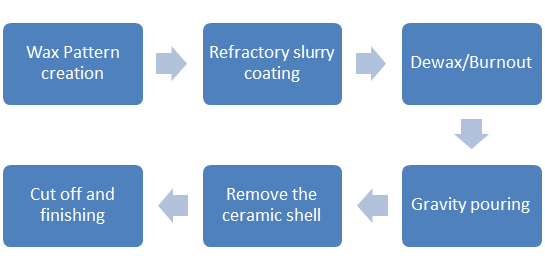 lost wax casting production