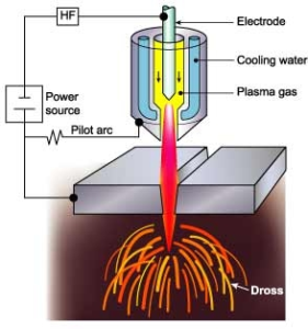 Proceso corte por plasma