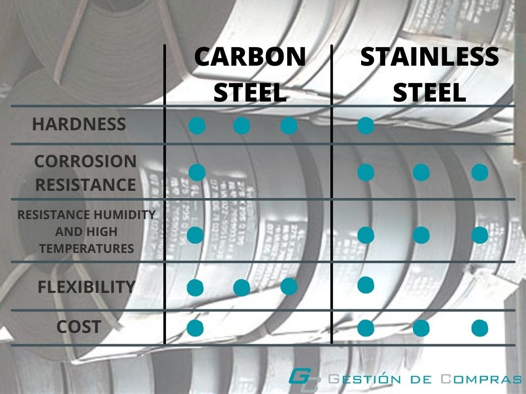 Stainless steel VS Carbon steel