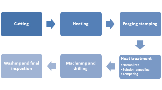 flanges process