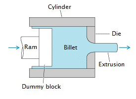 direct extrusion process