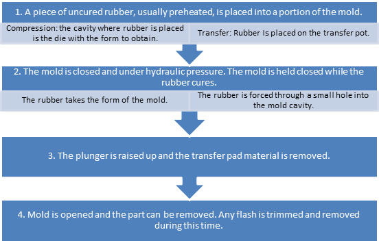 Compression Moulding Process