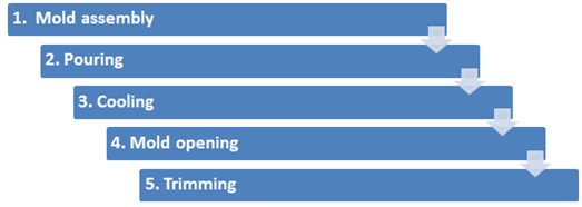 gravity casting process