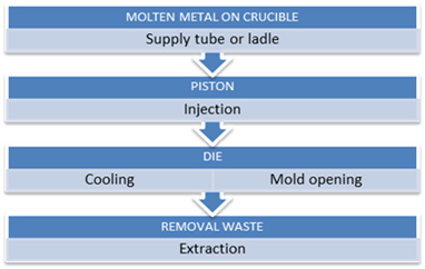 die casting process