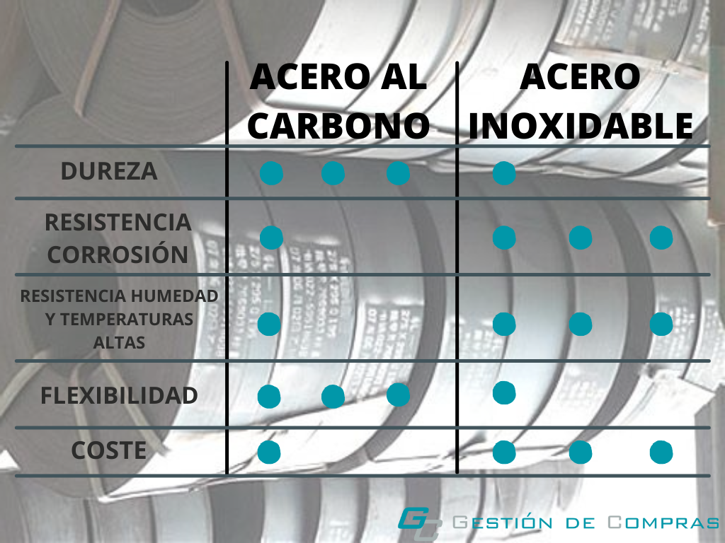 diferencias Acero inoxidable y acero al carbono