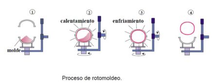 rotomolding