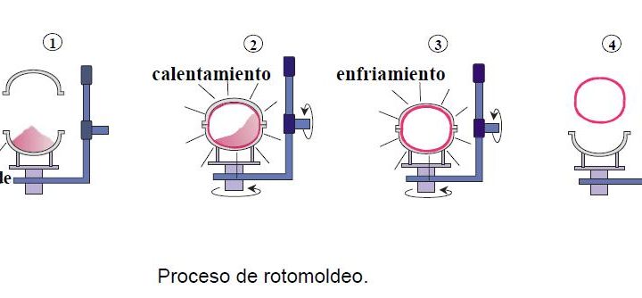 Is rotomolding the cheapest plastic molding process?