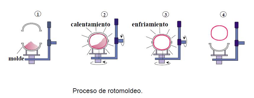 etapas rotomoldeo